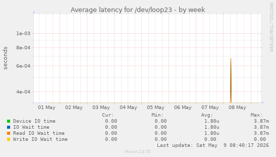 Average latency for /dev/loop23