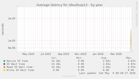 Average latency for /dev/loop23