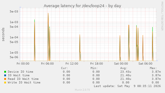 Average latency for /dev/loop24