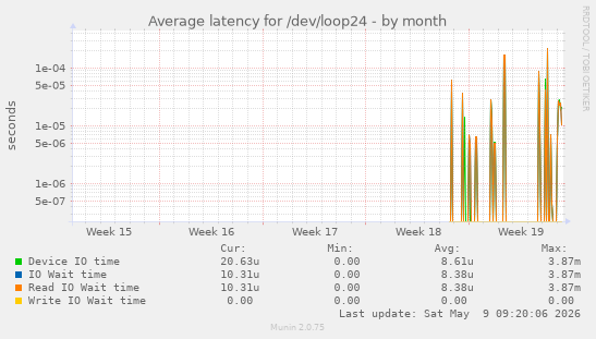 Average latency for /dev/loop24