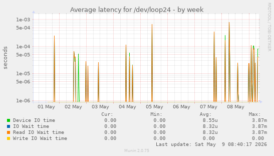 Average latency for /dev/loop24