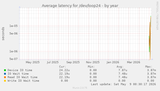 Average latency for /dev/loop24