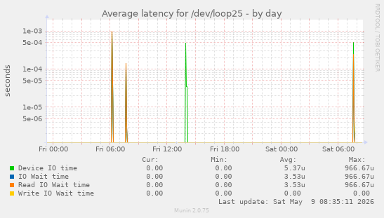 Average latency for /dev/loop25