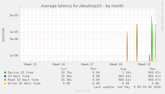 Average latency for /dev/loop25