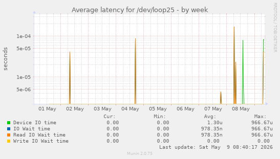 Average latency for /dev/loop25