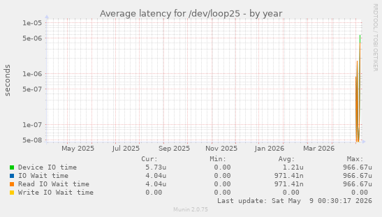 Average latency for /dev/loop25
