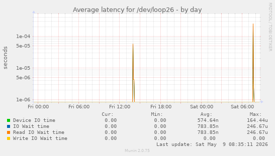 Average latency for /dev/loop26