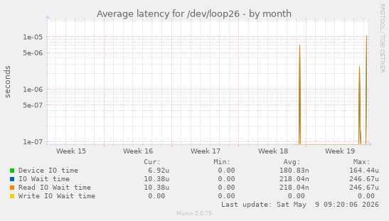Average latency for /dev/loop26