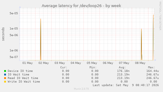 Average latency for /dev/loop26