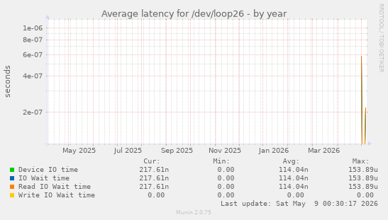 Average latency for /dev/loop26