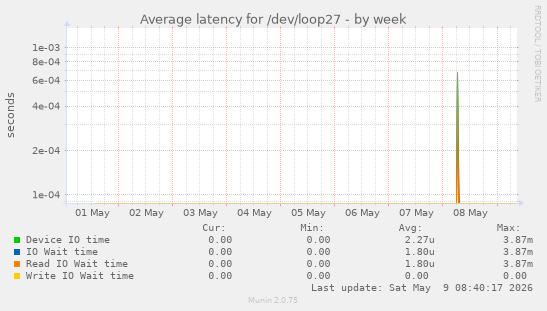 Average latency for /dev/loop27