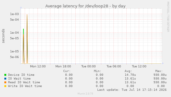 Average latency for /dev/loop28