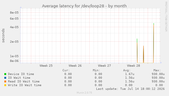 Average latency for /dev/loop28