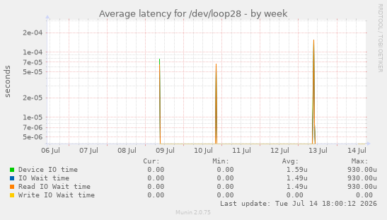 Average latency for /dev/loop28