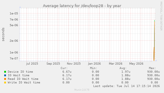 Average latency for /dev/loop28
