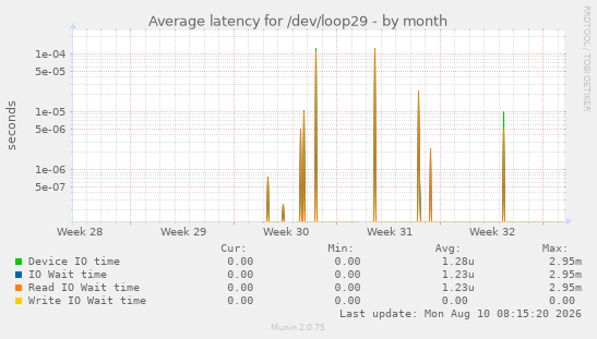 Average latency for /dev/loop29