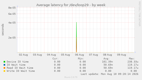 Average latency for /dev/loop29