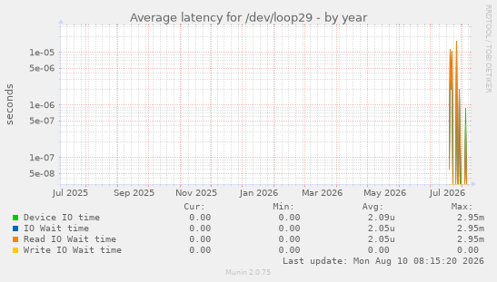 Average latency for /dev/loop29