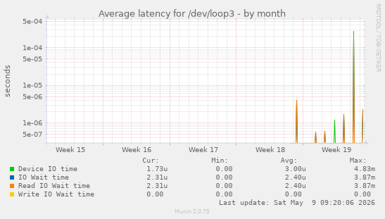 Average latency for /dev/loop3