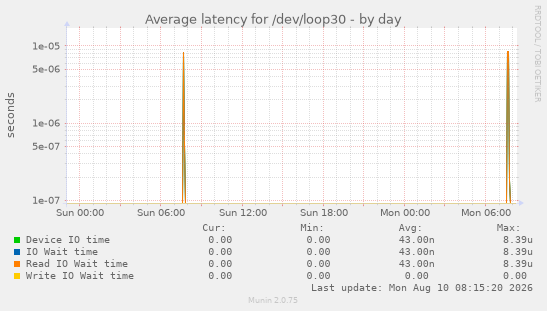 Average latency for /dev/loop30