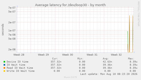 Average latency for /dev/loop30