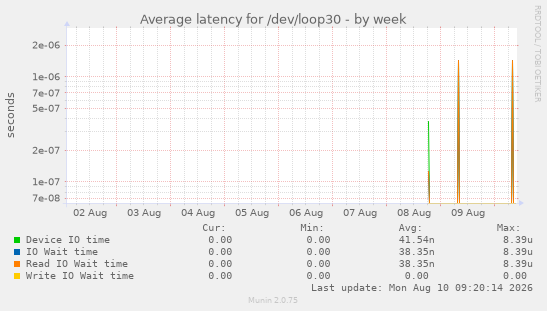 Average latency for /dev/loop30