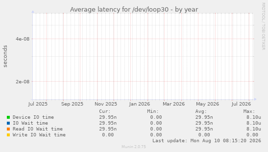 Average latency for /dev/loop30