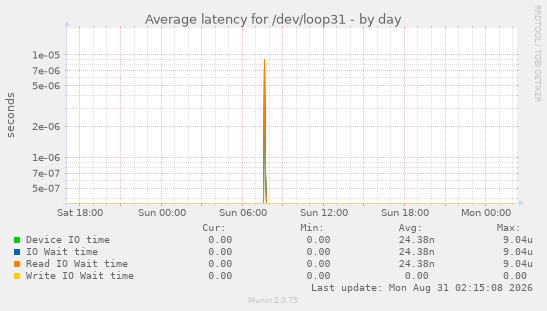 Average latency for /dev/loop31