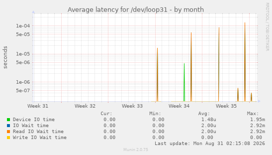 Average latency for /dev/loop31