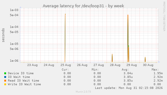 Average latency for /dev/loop31