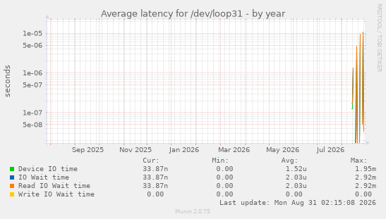 Average latency for /dev/loop31