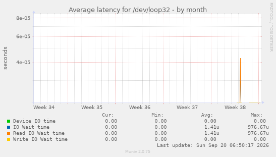 Average latency for /dev/loop32