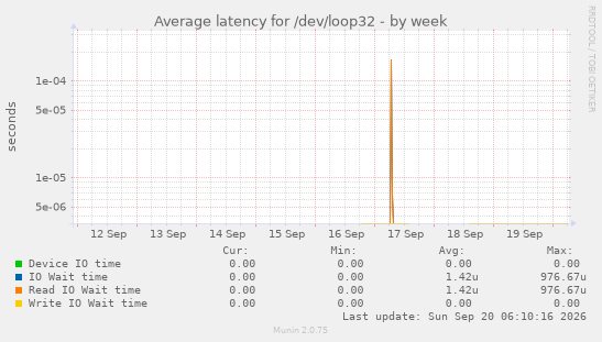 Average latency for /dev/loop32
