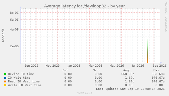 Average latency for /dev/loop32