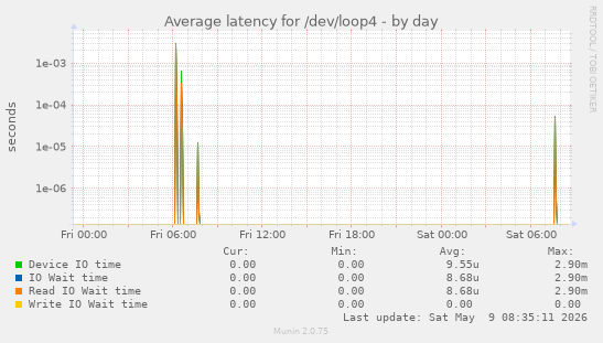 Average latency for /dev/loop4