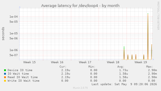 Average latency for /dev/loop4