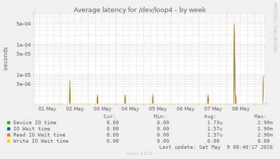 Average latency for /dev/loop4