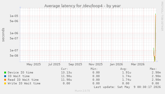 Average latency for /dev/loop4
