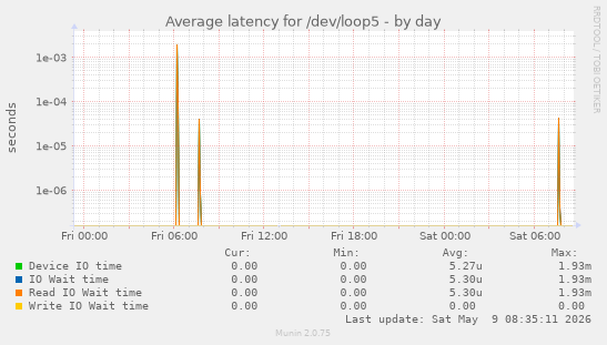 Average latency for /dev/loop5