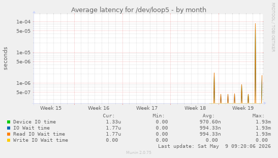 Average latency for /dev/loop5