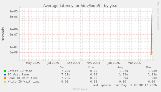 Average latency for /dev/loop5