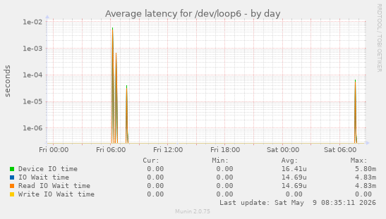 Average latency for /dev/loop6