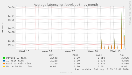 Average latency for /dev/loop6