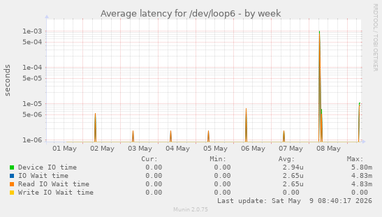 Average latency for /dev/loop6