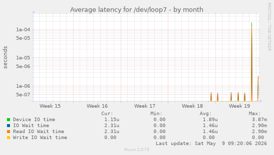 Average latency for /dev/loop7