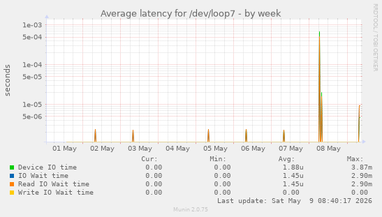 Average latency for /dev/loop7