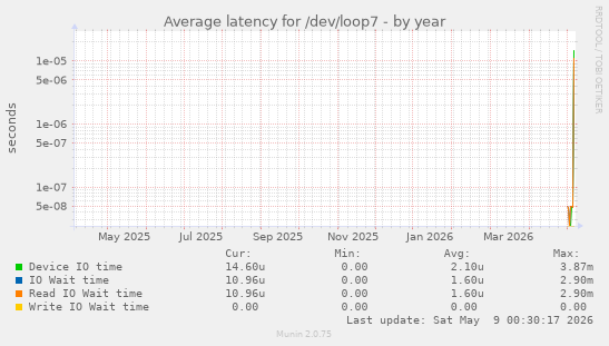 Average latency for /dev/loop7