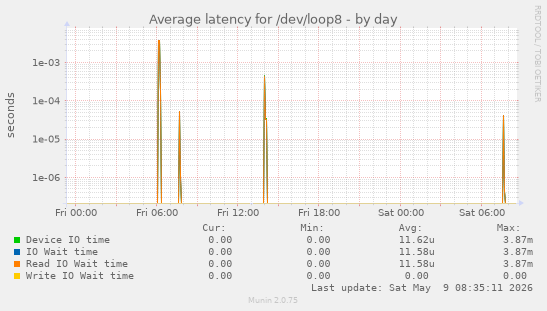 Average latency for /dev/loop8