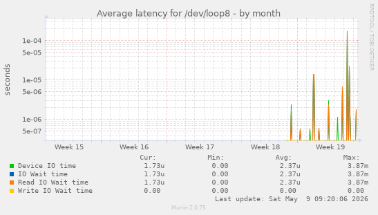 Average latency for /dev/loop8