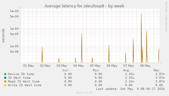 Average latency for /dev/loop8
